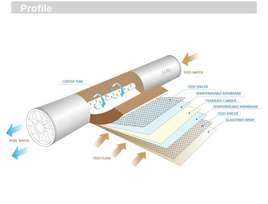 Fouling Resistant RO Membrane Elements Vontron FR Series For Pure Water Production
