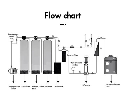 2000L/H 2xFRP Tanks Brackish Water Reverse Osmosis Water Plant