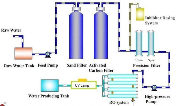 380V Purified Water Treatment System , RO UF Ion Exchange Water Treatment System