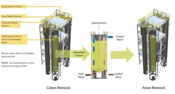 380V Purified Water Treatment System , RO UF Ion Exchange Water Treatment System