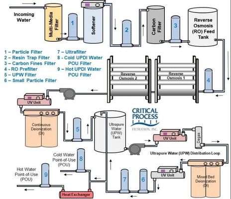 2000GPD Purified Water Treatment System , Double Pass Reverse Osmosis System