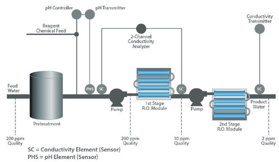 7.5KW Purified Water Treatment System , Boiler Feed Water Treatment Plant