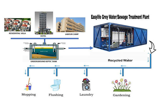 Hotel 260000GPD Purified Water Treatment System With Reverse Osmosis