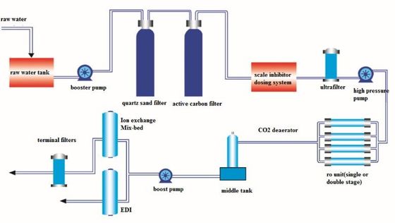 1500GPD Purified Water System In Pharmaceutical Industry