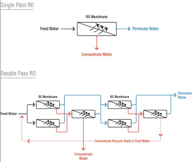 2000GPD Purified Water Treatment System , Double Pass Reverse Osmosis ...