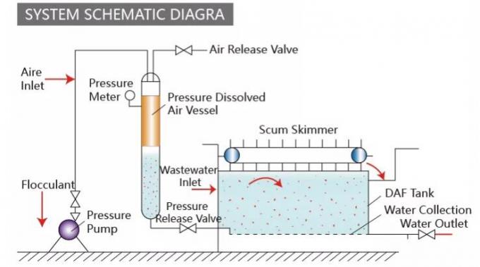 Dissolved Air Flotation (DAF) systems remove suspended solids, fats, oils, greases and non-soluble organics 0