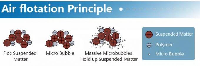 Dissolved Air Flotation (DAF) systems remove suspended solids, fats, oils, greases and non-soluble organics 1